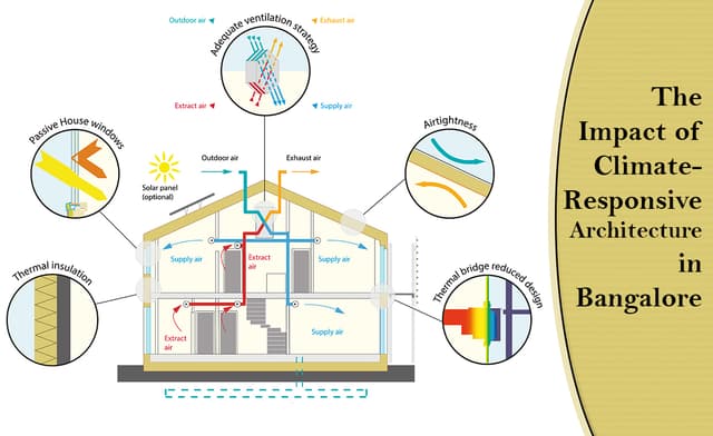 The Impact of Climate-Responsive Architecture in Bangalore